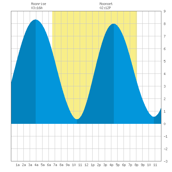 Port Wentworth tide chart for Thursday, May 2, 2024