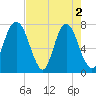 Port Wentworth tide chart for Thursday, May 2, 2024