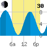 Port Wentworth tide chart for Thursday, May 30, 2024