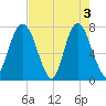 Port Wentworth tide chart for Friday, May 3, 2024