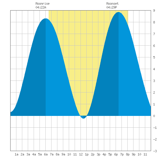 Port Wentworth tide chart for Saturday, May 4, 2024