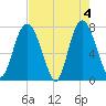 Port Wentworth tide chart for Saturday, May 4, 2024