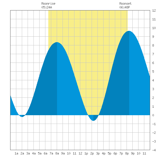 Port Wentworth tide chart for Monday, May 6, 2024