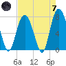 Port Wentworth tide chart for Tuesday, May 7, 2024