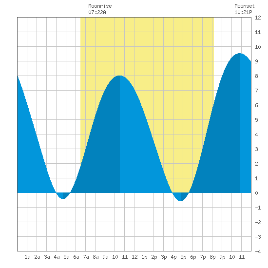 Port Wentworth tide chart for Thursday, May 9, 2024