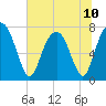 Port Wentworth tide chart for Monday, June 10, 2024