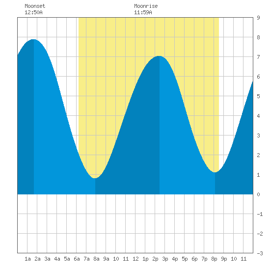 Port Wentworth tide chart for Wednesday, June 12, 2024