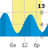 Port Wentworth tide chart for Thursday, June 13, 2024