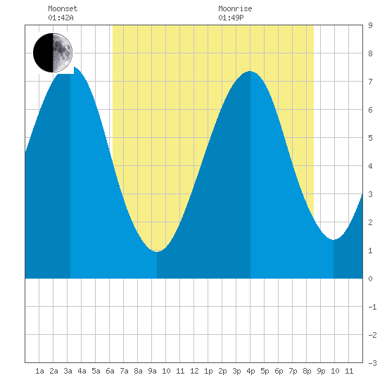 Port Wentworth tide chart for Friday, June 14, 2024