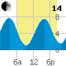 Port Wentworth tide chart for Friday, June 14, 2024