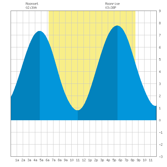 Port Wentworth tide chart for Sunday, June 16, 2024