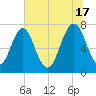 Port Wentworth tide chart for Monday, June 17, 2024