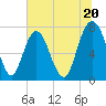 Port Wentworth tide chart for Thursday, June 20, 2024