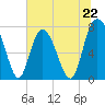 Port Wentworth tide chart for Saturday, June 22, 2024