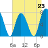 Port Wentworth tide chart for Sunday, June 23, 2024