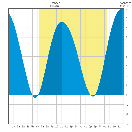 Port Wentworth tide chart for Monday, June 24, 2024