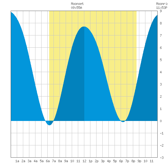 Port Wentworth tide chart for Tuesday, June 25, 2024