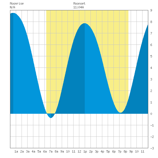 Port Wentworth tide chart for Wednesday, June 26, 2024