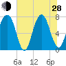 Port Wentworth tide chart for Friday, June 28, 2024