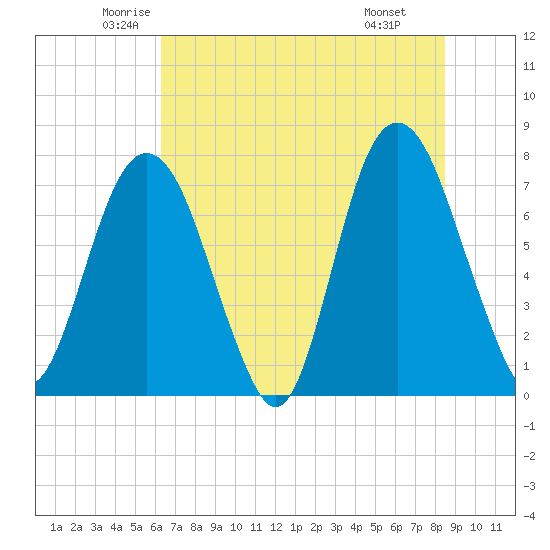 Port Wentworth tide chart for Sunday, June 2, 2024