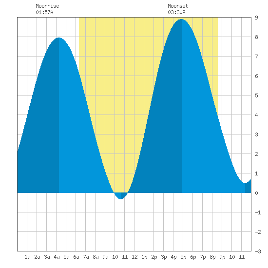 Port Wentworth tide chart for Sunday, June 30, 2024