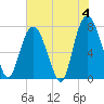 Port Wentworth tide chart for Tuesday, June 4, 2024