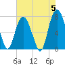 Port Wentworth tide chart for Wednesday, June 5, 2024