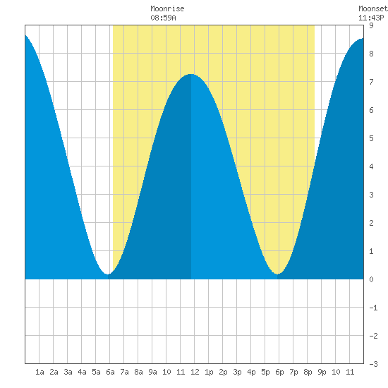 Port Wentworth tide chart for Sunday, June 9, 2024