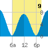 Port Wentworth tide chart for Sunday, June 9, 2024