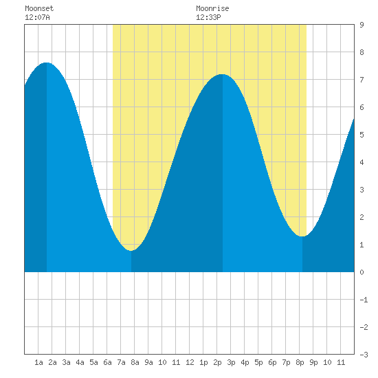 Port Wentworth tide chart for Friday, July 12, 2024