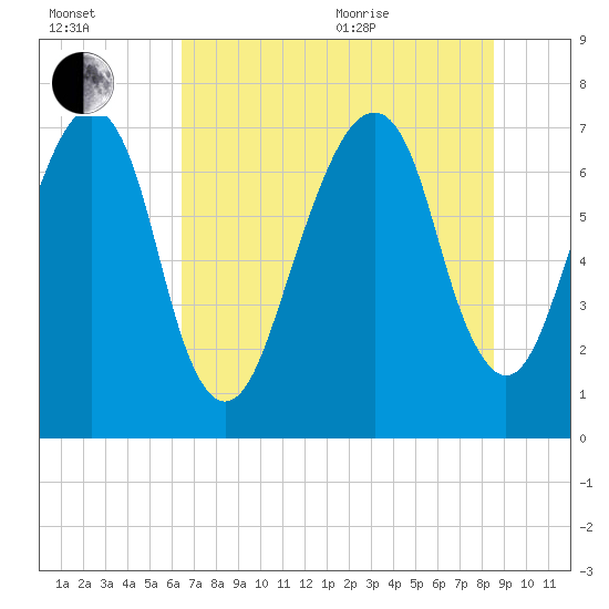 Port Wentworth tide chart for Saturday, July 13, 2024