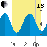 Port Wentworth tide chart for Saturday, July 13, 2024