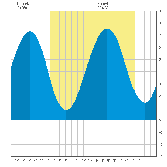 Port Wentworth tide chart for Sunday, July 14, 2024