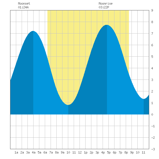 Port Wentworth tide chart for Monday, July 15, 2024