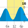 Port Wentworth tide chart for Tuesday, July 16, 2024