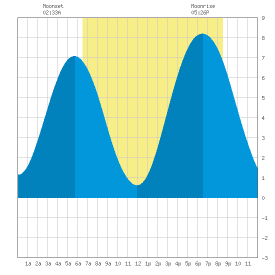 Port Wentworth tide chart for Wednesday, July 17, 2024