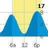 Port Wentworth tide chart for Wednesday, July 17, 2024