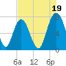 Port Wentworth tide chart for Friday, July 19, 2024