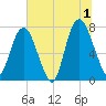 Port Wentworth tide chart for Monday, July 1, 2024