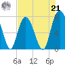 Port Wentworth tide chart for Sunday, July 21, 2024