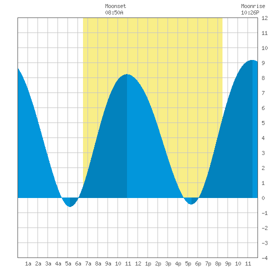 Port Wentworth tide chart for Tuesday, July 23, 2024