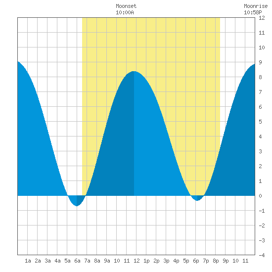 Port Wentworth tide chart for Wednesday, July 24, 2024