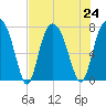 Port Wentworth tide chart for Wednesday, July 24, 2024