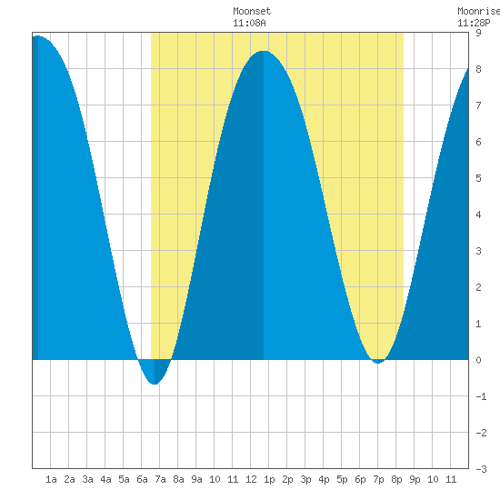 Port Wentworth tide chart for Thursday, July 25, 2024