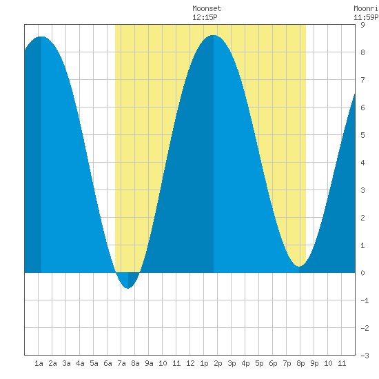 Port Wentworth tide chart for Friday, July 26, 2024