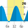 Port Wentworth tide chart for Friday, July 26, 2024