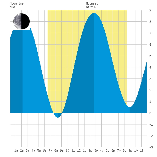 Port Wentworth tide chart for Saturday, July 27, 2024