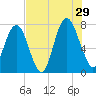 Port Wentworth tide chart for Monday, July 29, 2024