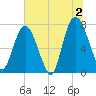 Port Wentworth tide chart for Tuesday, July 2, 2024