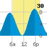 Port Wentworth tide chart for Tuesday, July 30, 2024